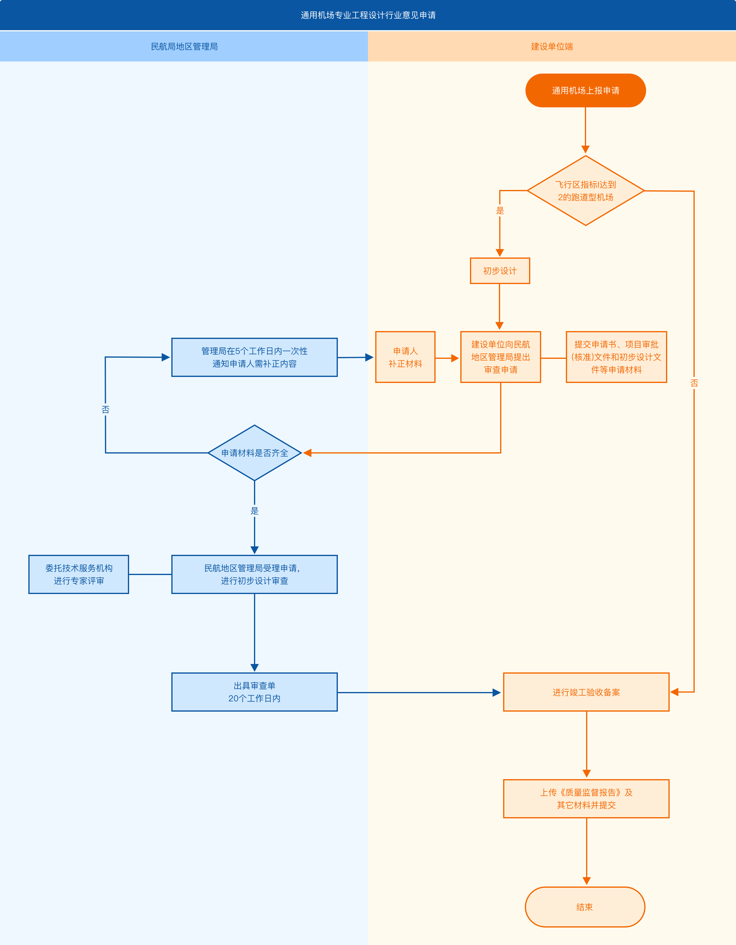 初步设计审查申请